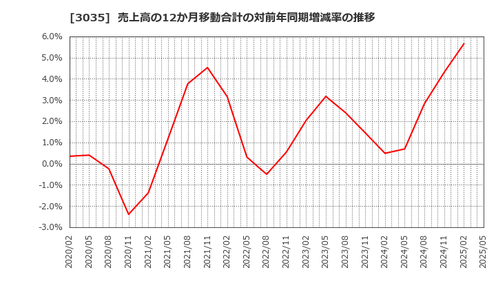 3035 ケイティケイ(株): 売上高の12か月移動合計の対前年同期増減率の推移