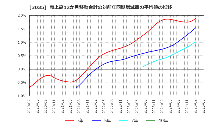 3035 ケイティケイ(株): 売上高12か月移動合計の対前年同期増減率の平均値の推移