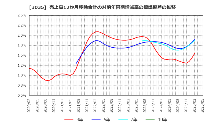 3035 ケイティケイ(株): 売上高12か月移動合計の対前年同期増減率の標準偏差の推移