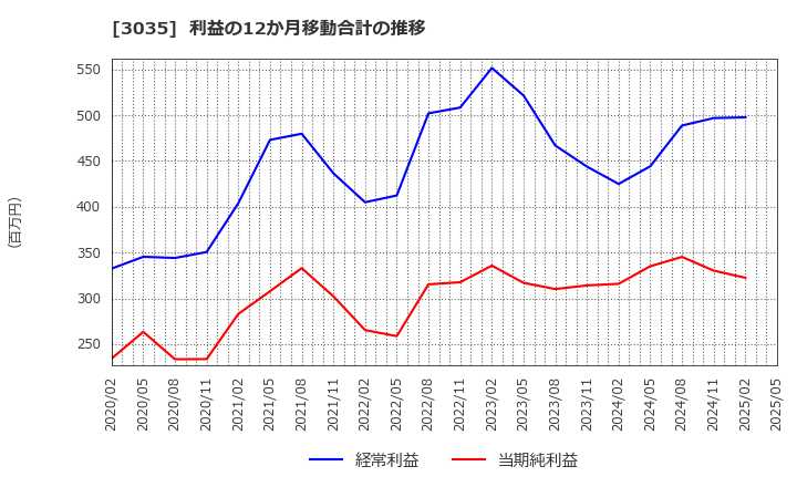 3035 ケイティケイ(株): 利益の12か月移動合計の推移