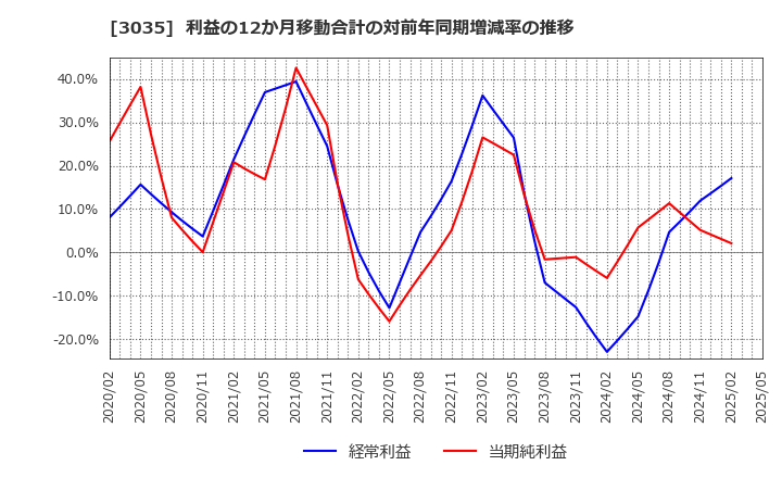 3035 ケイティケイ(株): 利益の12か月移動合計の対前年同期増減率の推移
