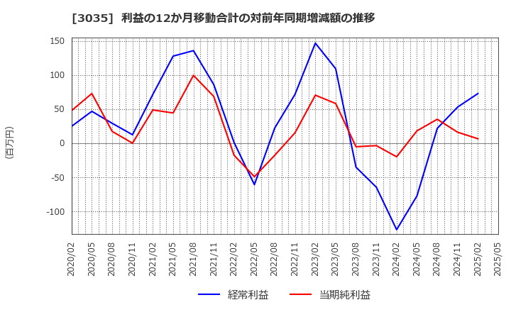 3035 ケイティケイ(株): 利益の12か月移動合計の対前年同期増減額の推移