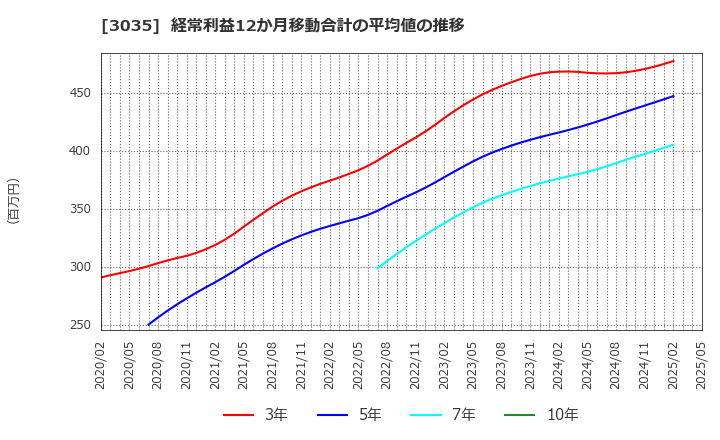 3035 ケイティケイ(株): 経常利益12か月移動合計の平均値の推移