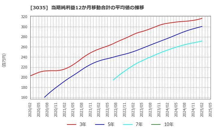 3035 ケイティケイ(株): 当期純利益12か月移動合計の平均値の推移