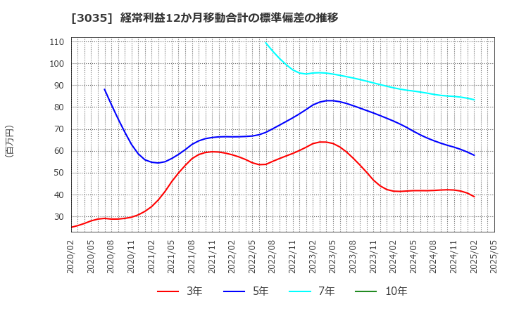 3035 ケイティケイ(株): 経常利益12か月移動合計の標準偏差の推移