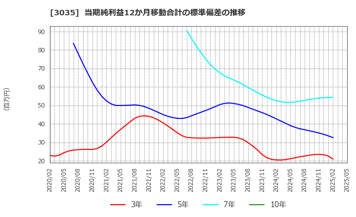3035 ケイティケイ(株): 当期純利益12か月移動合計の標準偏差の推移