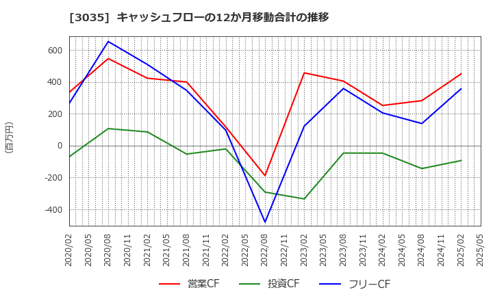 3035 ケイティケイ(株): キャッシュフローの12か月移動合計の推移