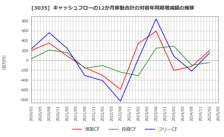 3035 ケイティケイ(株): キャッシュフローの12か月移動合計の対前年同期増減額の推移