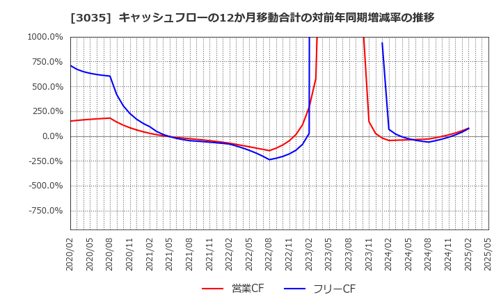 3035 ケイティケイ(株): キャッシュフローの12か月移動合計の対前年同期増減率の推移