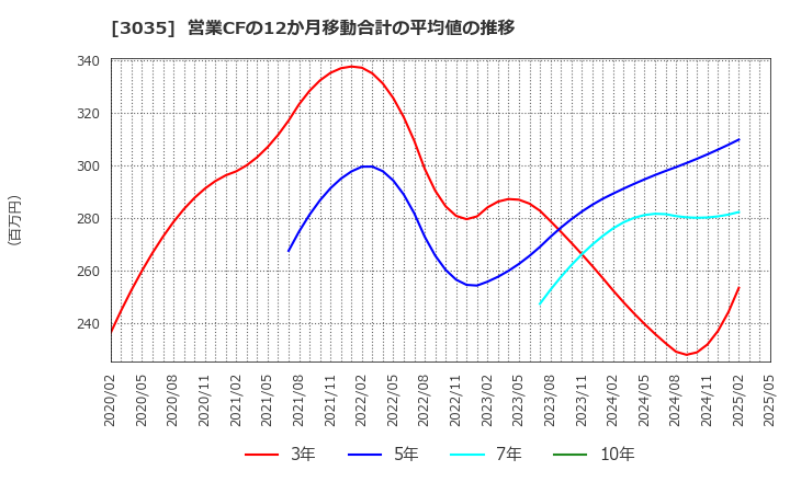 3035 ケイティケイ(株): 営業CFの12か月移動合計の平均値の推移