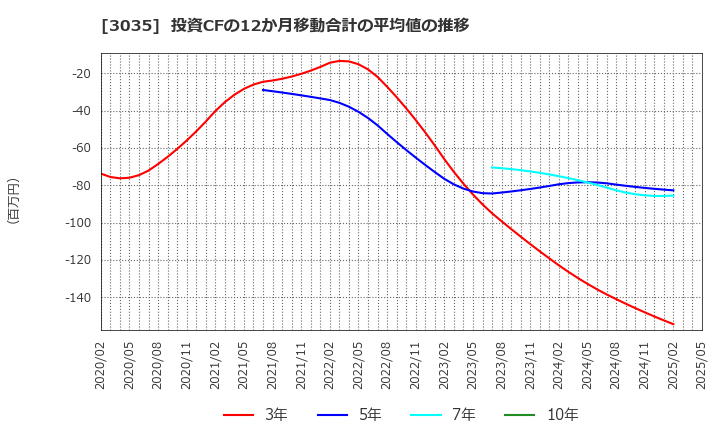 3035 ケイティケイ(株): 投資CFの12か月移動合計の平均値の推移