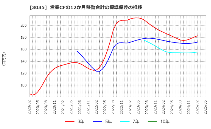 3035 ケイティケイ(株): 営業CFの12か月移動合計の標準偏差の推移
