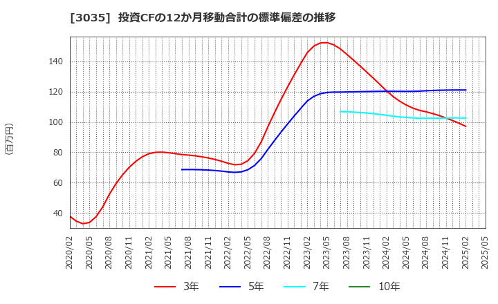 3035 ケイティケイ(株): 投資CFの12か月移動合計の標準偏差の推移