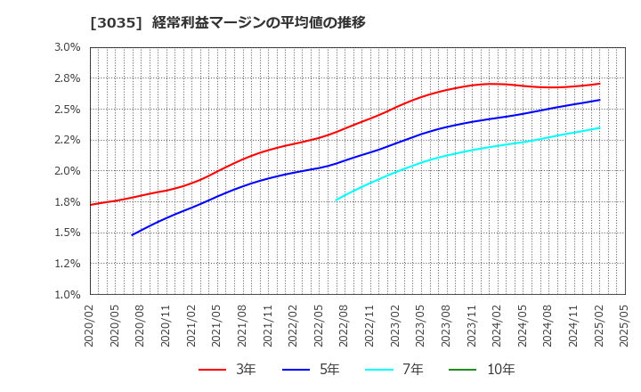 3035 ケイティケイ(株): 経常利益マージンの平均値の推移