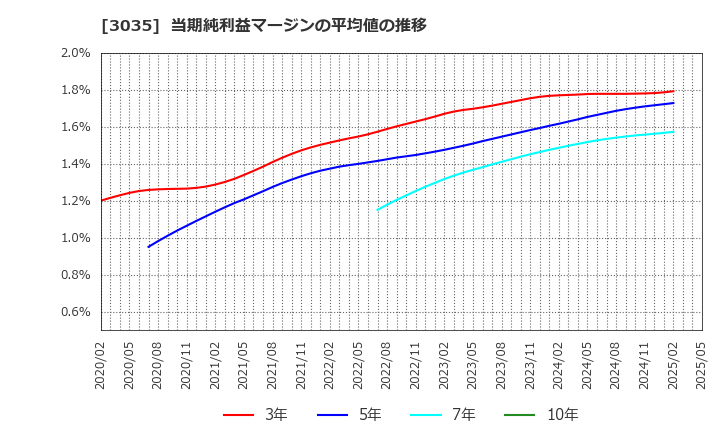 3035 ケイティケイ(株): 当期純利益マージンの平均値の推移