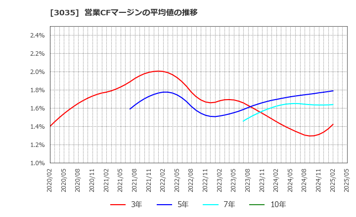 3035 ケイティケイ(株): 営業CFマージンの平均値の推移