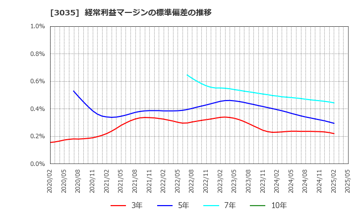 3035 ケイティケイ(株): 経常利益マージンの標準偏差の推移