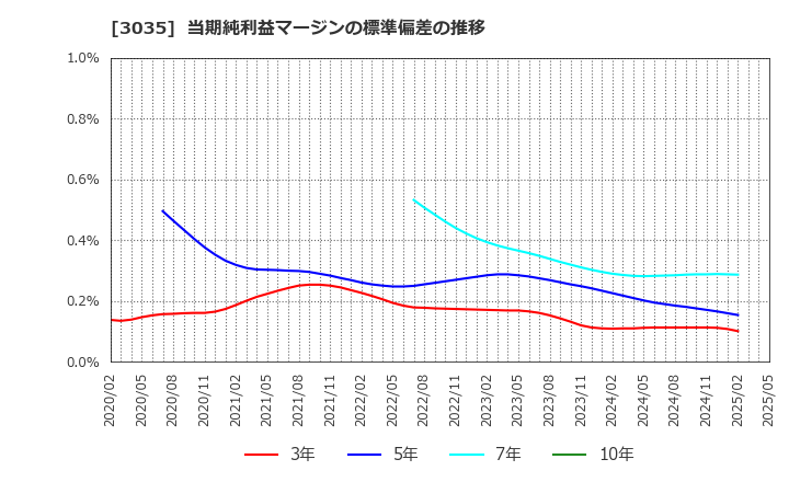 3035 ケイティケイ(株): 当期純利益マージンの標準偏差の推移