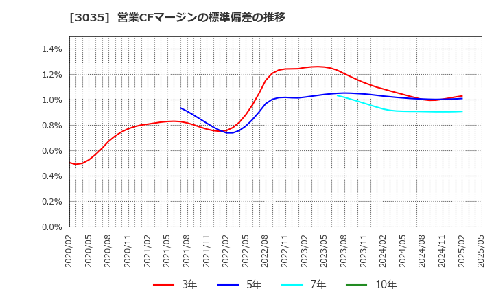 3035 ケイティケイ(株): 営業CFマージンの標準偏差の推移