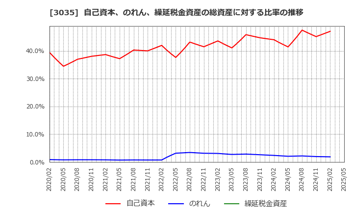 3035 ケイティケイ(株): 自己資本、のれん、繰延税金資産の総資産に対する比率の推移