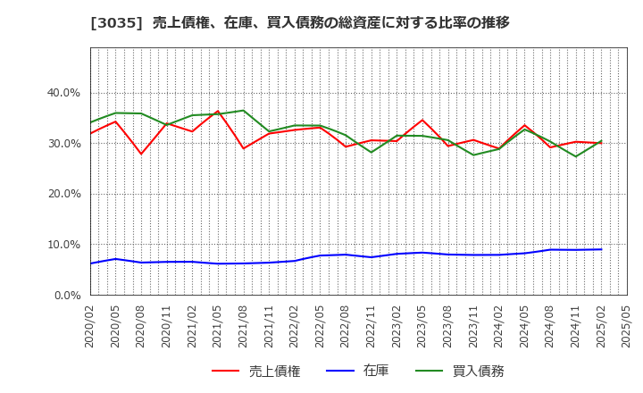 3035 ケイティケイ(株): 売上債権、在庫、買入債務の総資産に対する比率の推移