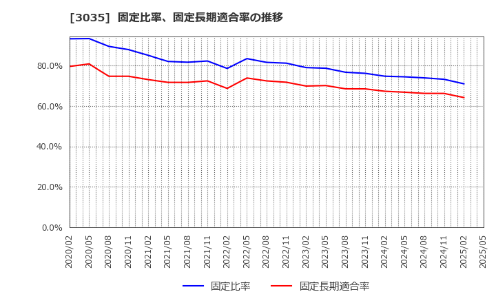 3035 ケイティケイ(株): 固定比率、固定長期適合率の推移
