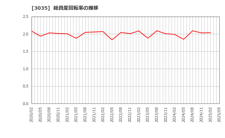 3035 ケイティケイ(株): 総資産回転率の推移