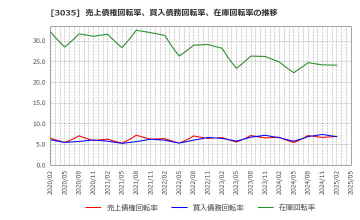 3035 ケイティケイ(株): 売上債権回転率、買入債務回転率、在庫回転率の推移