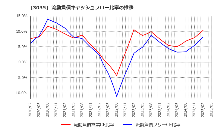 3035 ケイティケイ(株): 流動負債キャッシュフロー比率の推移