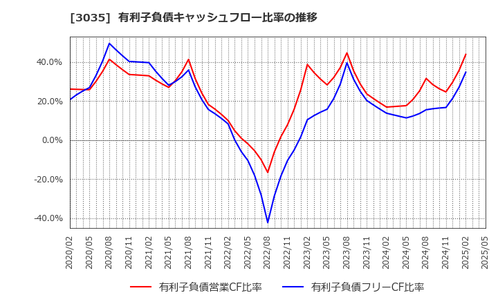 3035 ケイティケイ(株): 有利子負債キャッシュフロー比率の推移