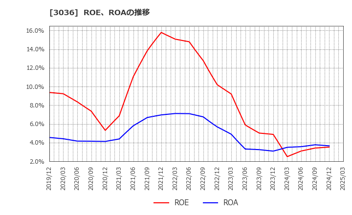 3036 アルコニックス(株): ROE、ROAの推移