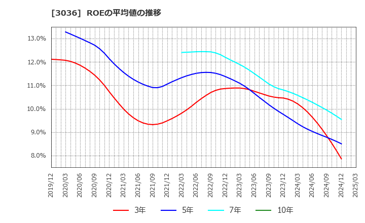 3036 アルコニックス(株): ROEの平均値の推移