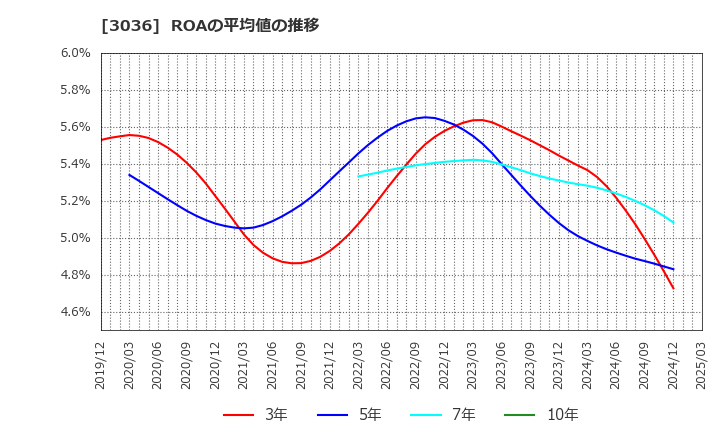 3036 アルコニックス(株): ROAの平均値の推移