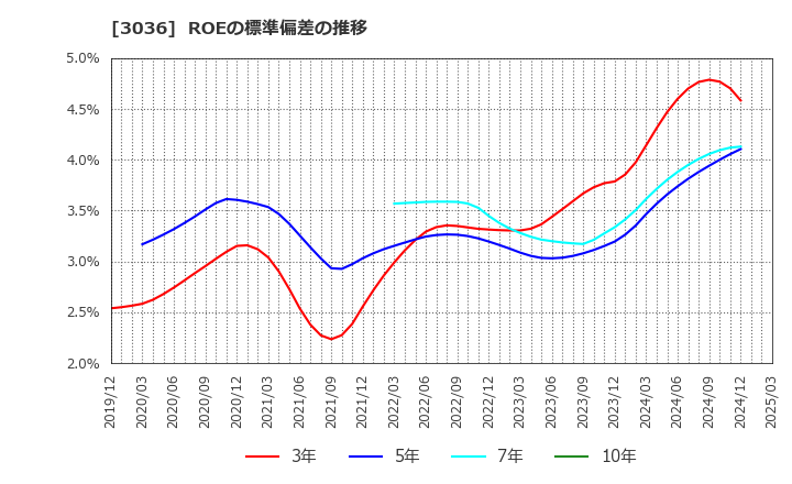 3036 アルコニックス(株): ROEの標準偏差の推移