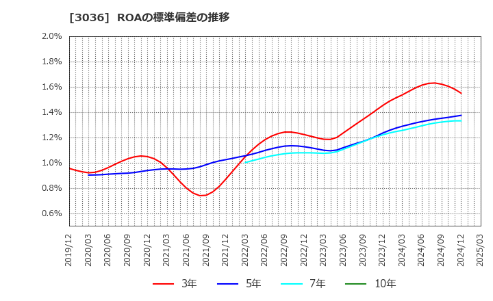 3036 アルコニックス(株): ROAの標準偏差の推移