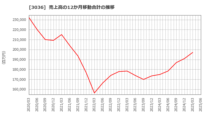 3036 アルコニックス(株): 売上高の12か月移動合計の推移