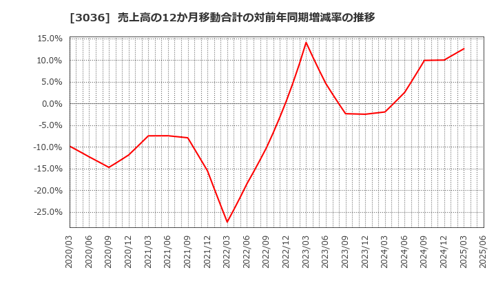 3036 アルコニックス(株): 売上高の12か月移動合計の対前年同期増減率の推移