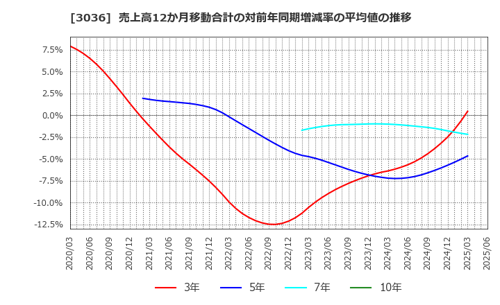 3036 アルコニックス(株): 売上高12か月移動合計の対前年同期増減率の平均値の推移
