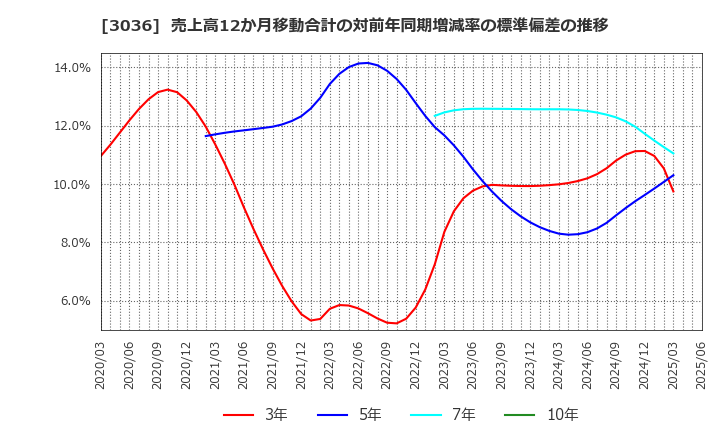 3036 アルコニックス(株): 売上高12か月移動合計の対前年同期増減率の標準偏差の推移