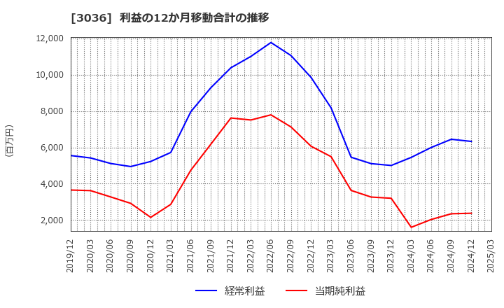 3036 アルコニックス(株): 利益の12か月移動合計の推移