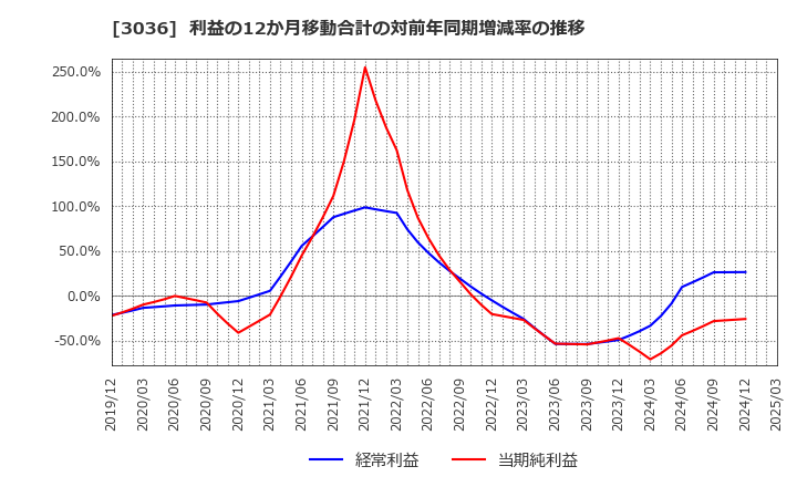 3036 アルコニックス(株): 利益の12か月移動合計の対前年同期増減率の推移