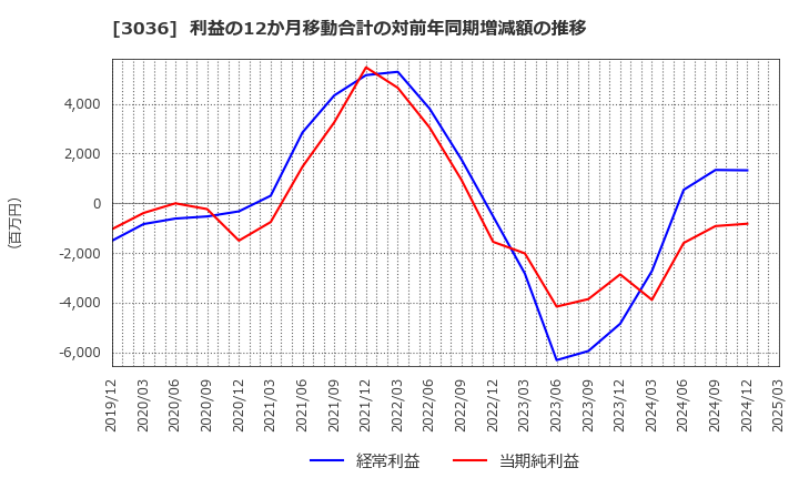 3036 アルコニックス(株): 利益の12か月移動合計の対前年同期増減額の推移