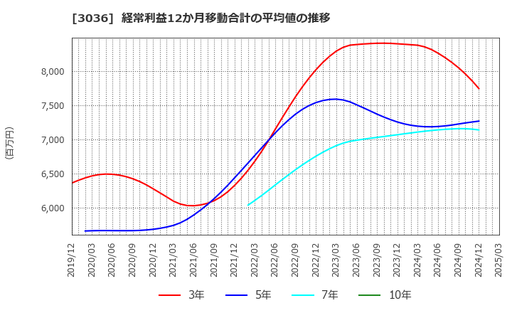 3036 アルコニックス(株): 経常利益12か月移動合計の平均値の推移