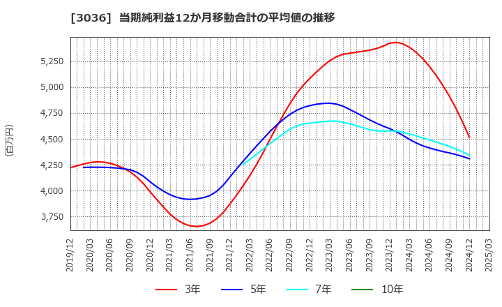 3036 アルコニックス(株): 当期純利益12か月移動合計の平均値の推移