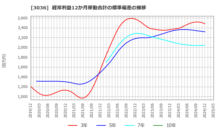 3036 アルコニックス(株): 経常利益12か月移動合計の標準偏差の推移
