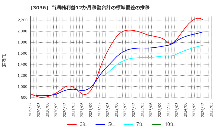 3036 アルコニックス(株): 当期純利益12か月移動合計の標準偏差の推移
