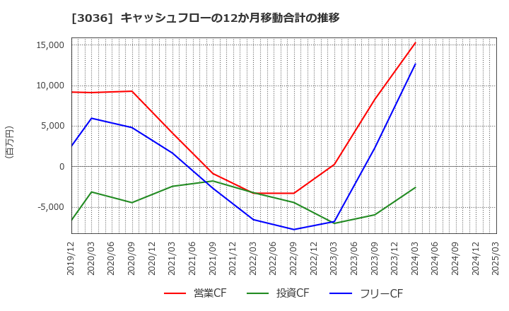 3036 アルコニックス(株): キャッシュフローの12か月移動合計の推移