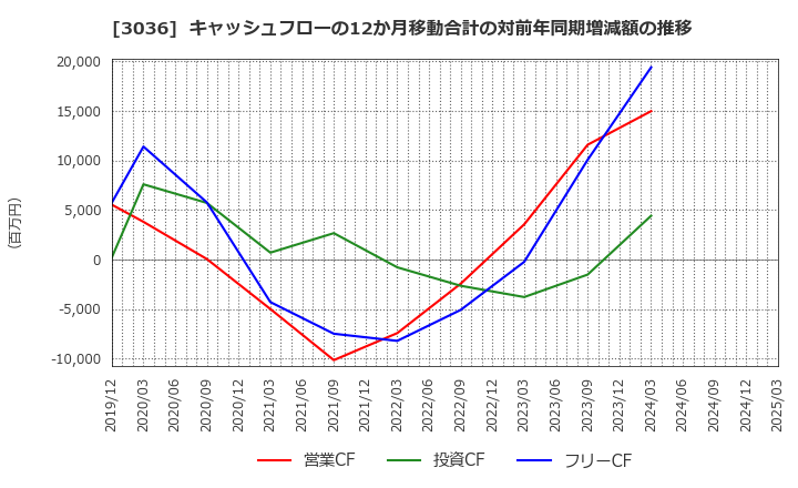 3036 アルコニックス(株): キャッシュフローの12か月移動合計の対前年同期増減額の推移