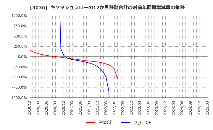 3036 アルコニックス(株): キャッシュフローの12か月移動合計の対前年同期増減率の推移