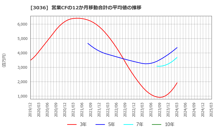 3036 アルコニックス(株): 営業CFの12か月移動合計の平均値の推移